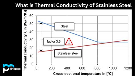 stainless steel enclosure thermal conductivity|stainless steel thermal properties.